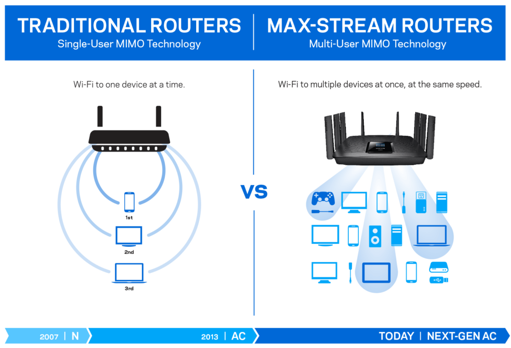 công nghệ beamforming