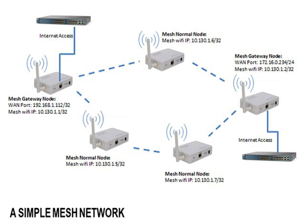 Công nghệ mesh wifi