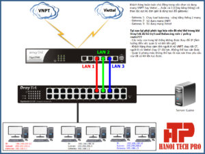 Bộ cân bằng tải Draytek Vigor 2962
